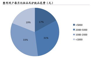相爱还是相杀？生活美容与医疗美容的融合与共生之路